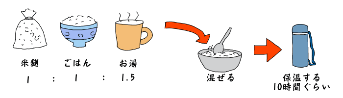 甘酒の作り方(解説図)