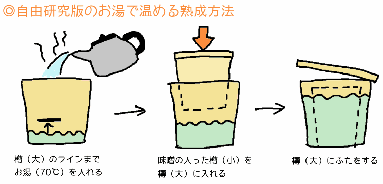 自由研究版のお湯で温める熟成方法